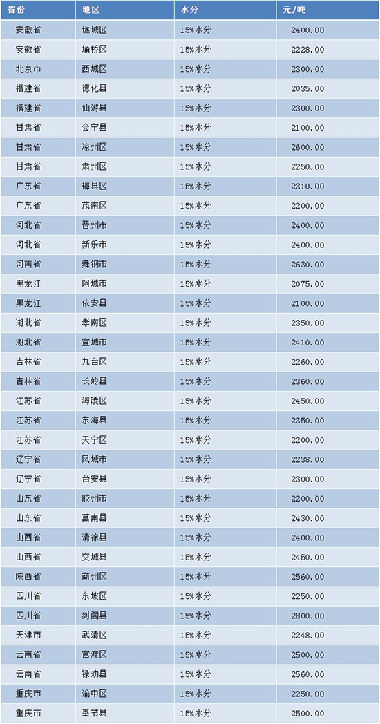 漲！玉米價格漲今日再次上漲200元/噸！（附新價格）
